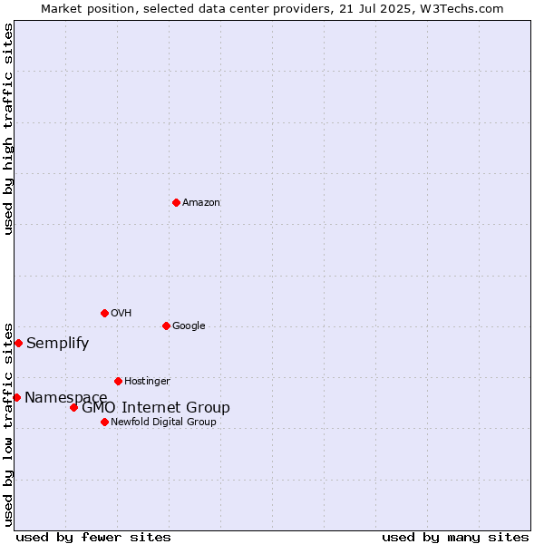 Market position of GMO Internet Group vs. Semplify vs. Namespace