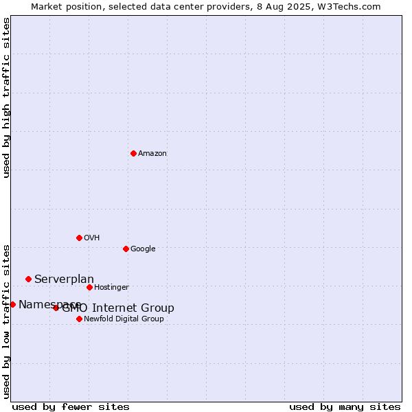 Market position of GMO Internet Group vs. Serverplan vs. Namespace