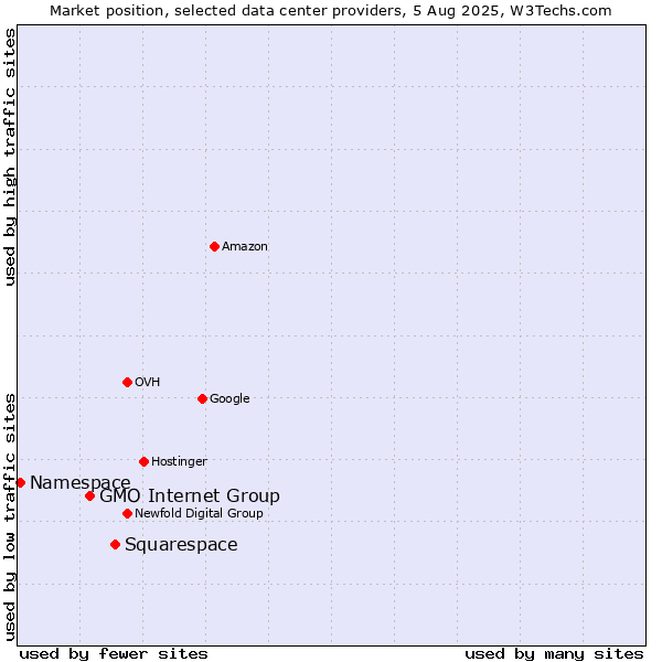 Market position of Squarespace vs. GMO Internet Group vs. Namespace