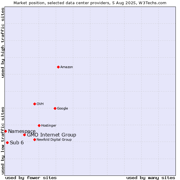 Market position of GMO Internet Group vs. Sub 6 vs. Namespace