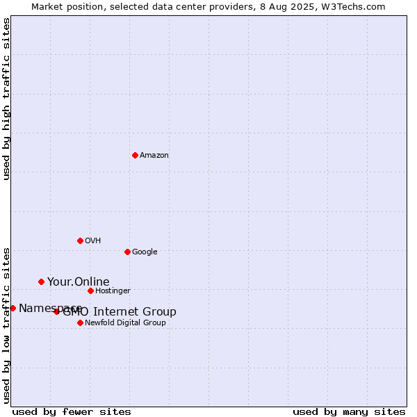 Market position of GMO Internet Group vs. Your.Online vs. Namespace