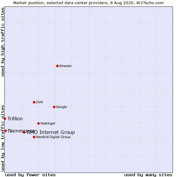 Market position of GMO Internet Group vs. Namespace vs. Trillion