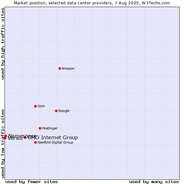 Market position of GMO Internet Group vs. Namespace vs. Versio