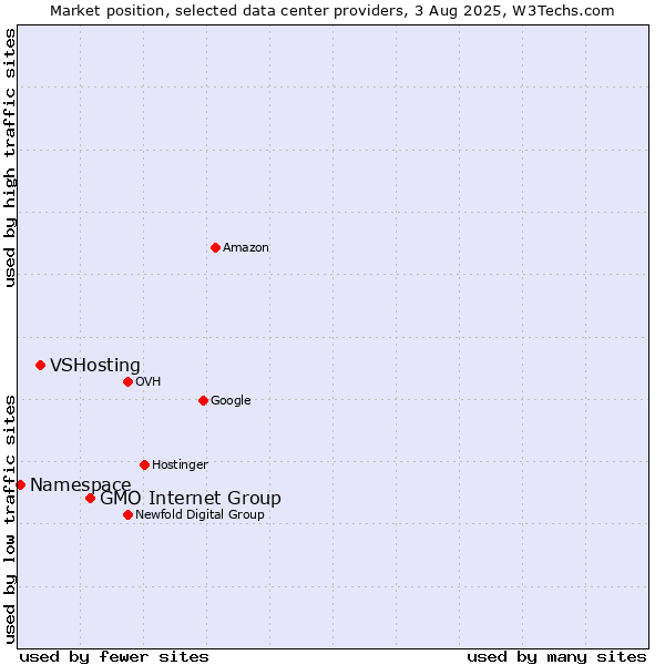 Market position of GMO Internet Group vs. VSHosting vs. Namespace