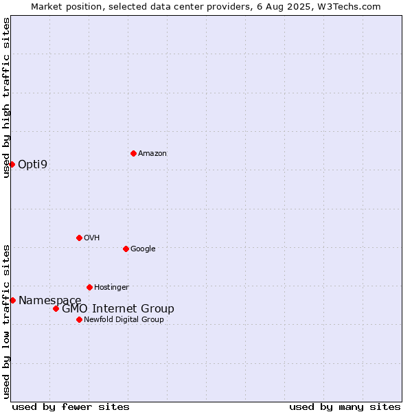 Market position of GMO Internet Group vs. Namespace vs. Opti9