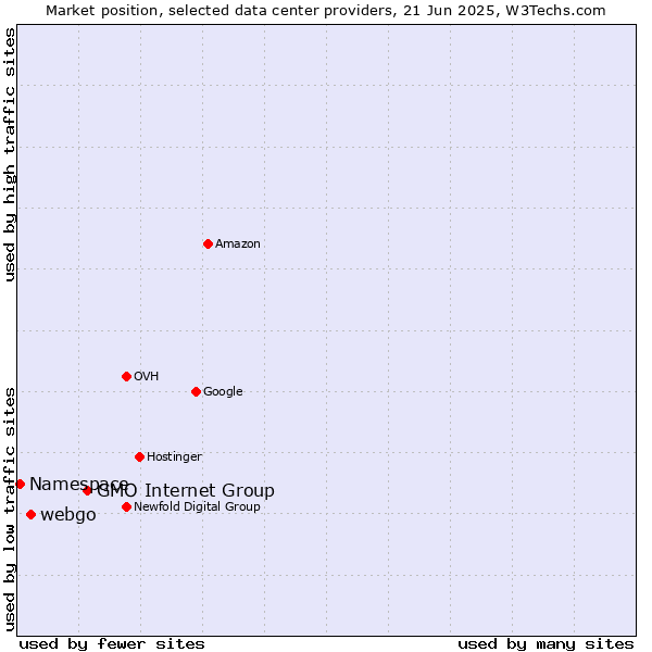 Market position of GMO Internet Group vs. webgo vs. Namespace