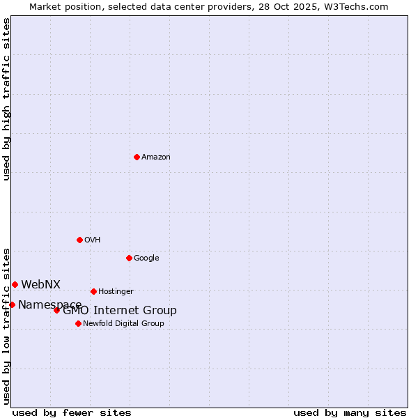 Market position of GMO Internet Group vs. WebNX vs. Namespace