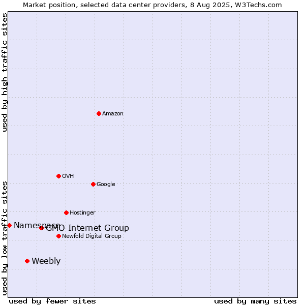 Market position of GMO Internet Group vs. Weebly vs. Namespace