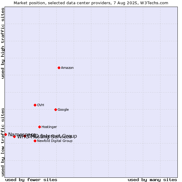 Market position of GMO Internet Group vs. WHG Hosting Services vs. Namespace