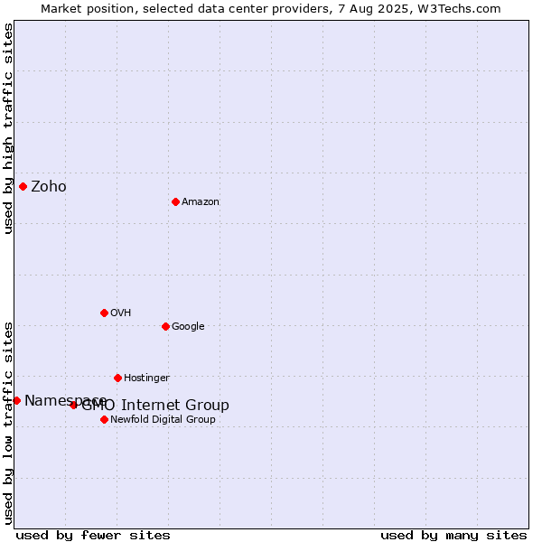 Market position of GMO Internet Group vs. Zoho vs. Namespace
