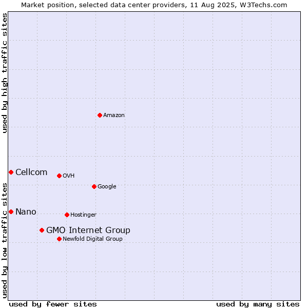 Market position of GMO Internet Group vs. Cellcom vs. Nano