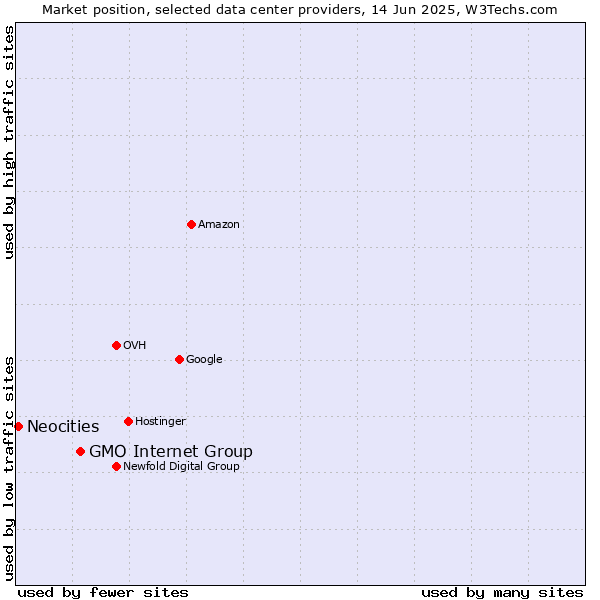 Market position of GMO Internet Group vs. Neocities