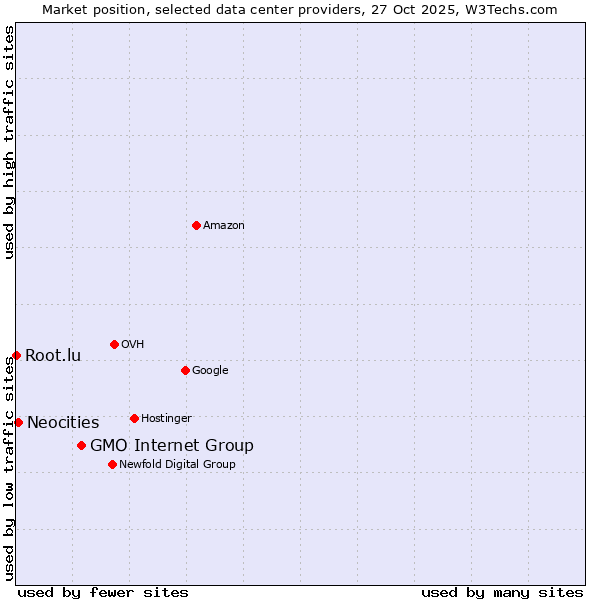 Market position of GMO Internet Group vs. Neocities vs. Root.lu