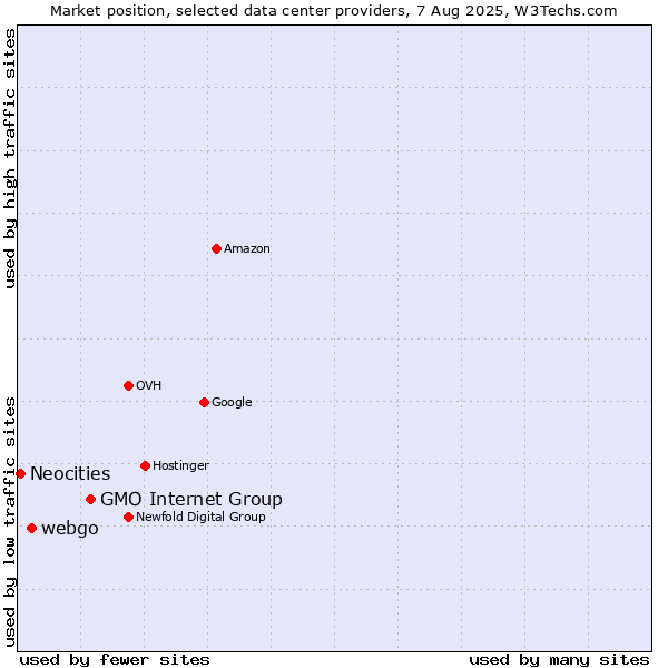 Market position of GMO Internet Group vs. webgo vs. Neocities
