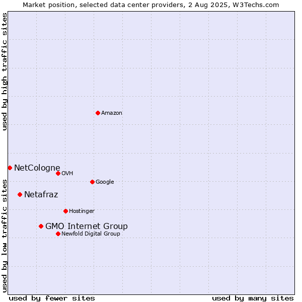 Market position of GMO Internet Group vs. Netafraz vs. NetCologne