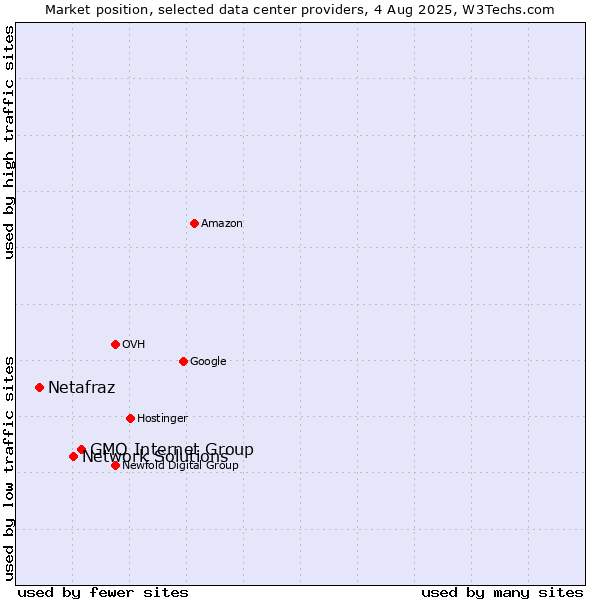 Market position of GMO Internet Group vs. Network Solutions vs. Netafraz