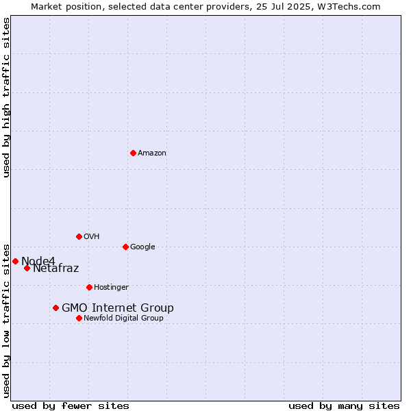 Market position of GMO Internet Group vs. Netafraz vs. Node4