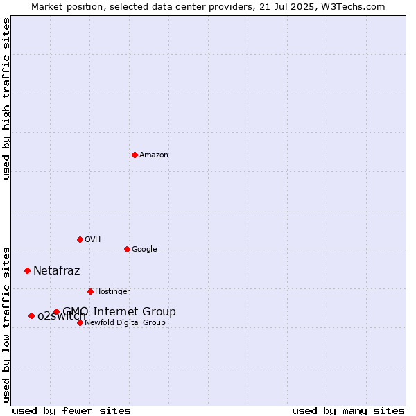 Market position of GMO Internet Group vs. o2switch vs. Netafraz