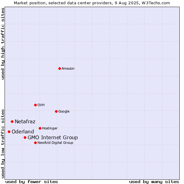 Market position of GMO Internet Group vs. Netafraz vs. Oderland