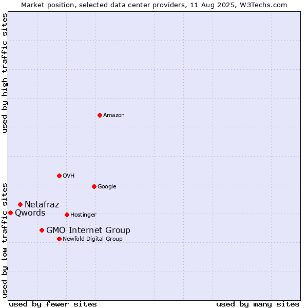 Market position of GMO Internet Group vs. Netafraz vs. Qwords