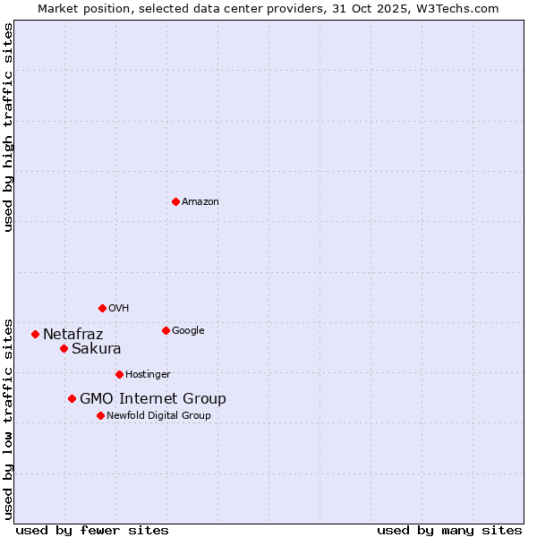 Market position of GMO Internet Group vs. Sakura vs. Netafraz