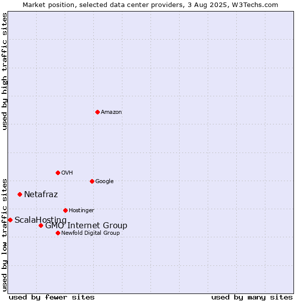Market position of GMO Internet Group vs. Netafraz vs. ScalaHosting