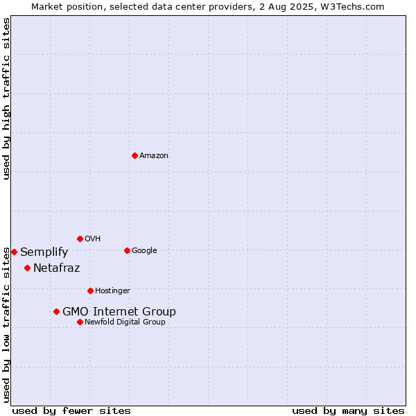 Market position of GMO Internet Group vs. Netafraz vs. Semplify