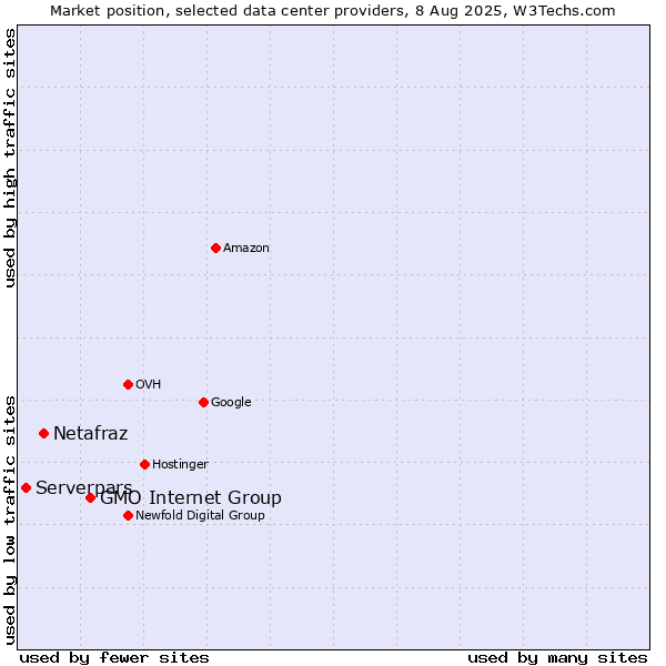 Market position of GMO Internet Group vs. Netafraz vs. Serverpars