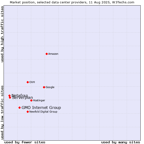 Market position of GMO Internet Group vs. Serverplan vs. Netafraz
