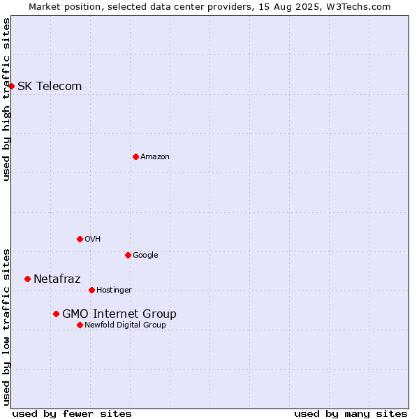 Market position of GMO Internet Group vs. Netafraz vs. SK Telecom