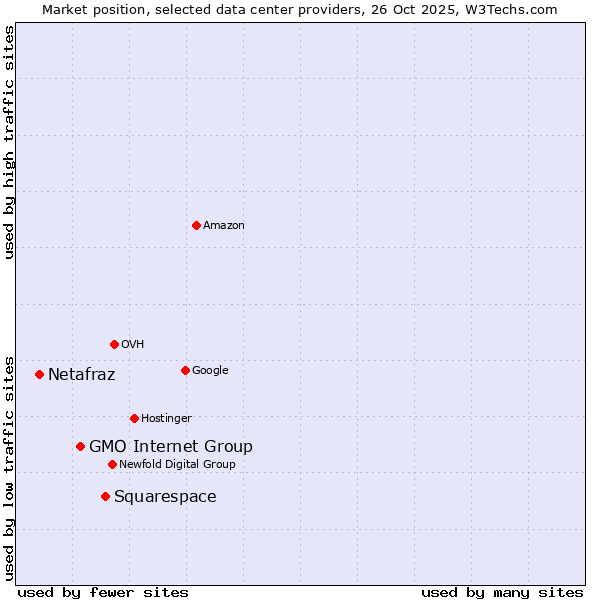 Market position of Squarespace vs. GMO Internet Group vs. Netafraz