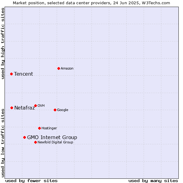 Market position of GMO Internet Group vs. Netafraz vs. Tencent