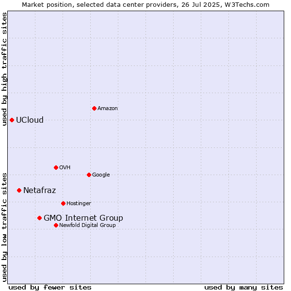 Market position of GMO Internet Group vs. Netafraz vs. UCloud