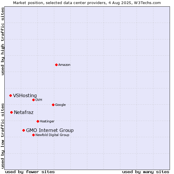 Market position of GMO Internet Group vs. Netafraz vs. VSHosting