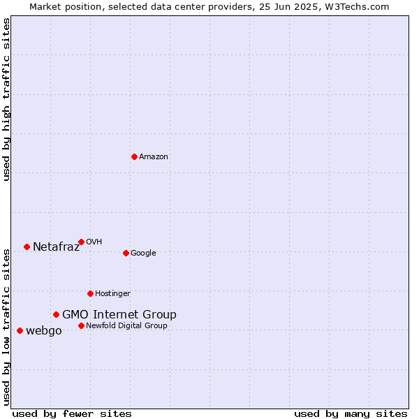 Market position of GMO Internet Group vs. Netafraz vs. webgo
