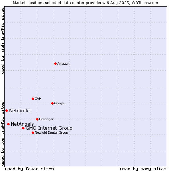 Market position of GMO Internet Group vs. NetAngels vs. Netdirekt
