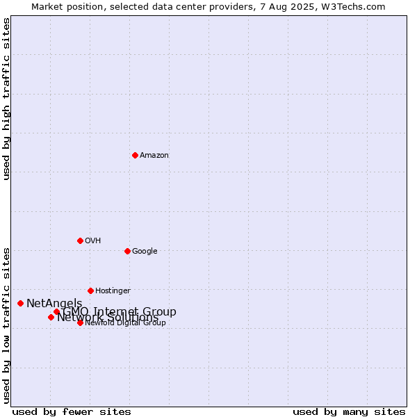 Market position of GMO Internet Group vs. Network Solutions vs. NetAngels