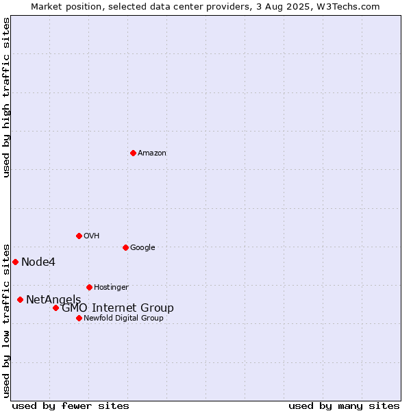 Market position of GMO Internet Group vs. NetAngels vs. Node4