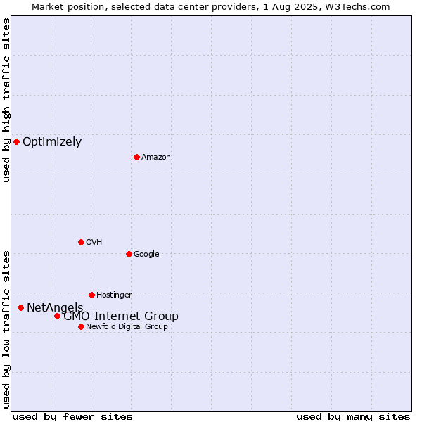 Market position of GMO Internet Group vs. NetAngels vs. Optimizely