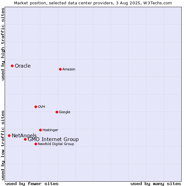 Market position of GMO Internet Group vs. Oracle vs. NetAngels