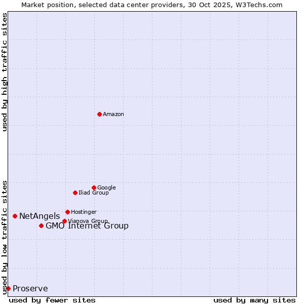 Market position of GMO Internet Group vs. NetAngels vs. Proserve