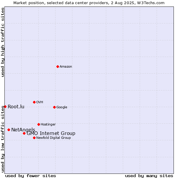 Market position of GMO Internet Group vs. NetAngels vs. Root.lu