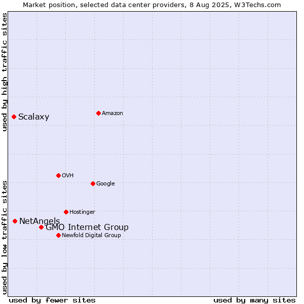 Market position of GMO Internet Group vs. NetAngels vs. Scalaxy