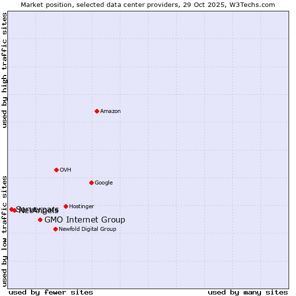 Market position of GMO Internet Group vs. NetAngels vs. Serverpars