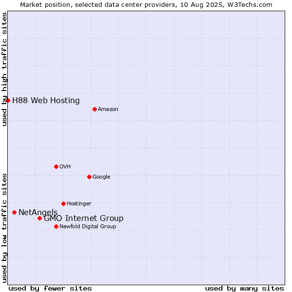 Market position of GMO Internet Group vs. NetAngels vs. H88 Web Hosting
