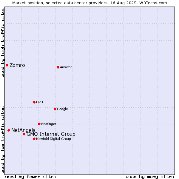 Market position of GMO Internet Group vs. NetAngels vs. Zomro