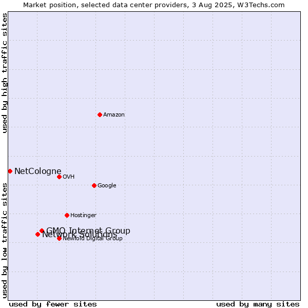 Market position of GMO Internet Group vs. Network Solutions vs. NetCologne