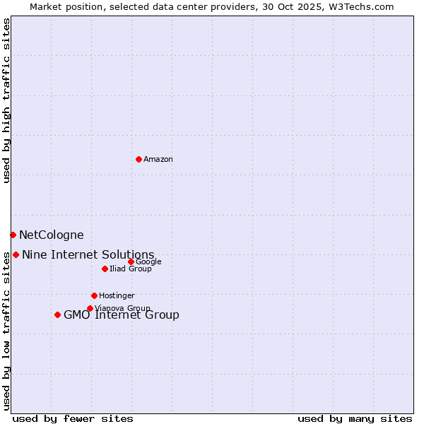 Market position of GMO Internet Group vs. Nine Internet Solutions vs. NetCologne