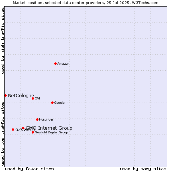 Market position of GMO Internet Group vs. o2switch vs. NetCologne