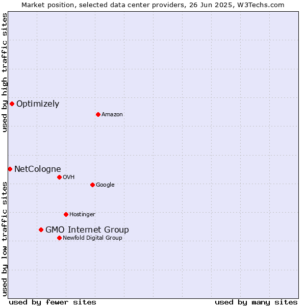Market position of GMO Internet Group vs. Optimizely vs. NetCologne